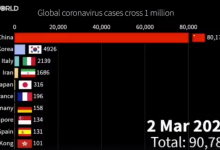 Photo of video | Cum a evoluat numărul de cazuri de coronavirus în întreaga lume pe parcursul lunii martie? Patru țări „s-au întrecut” pentru locul întâi