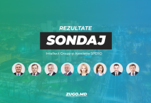 Photo of video | Al doilea sondaj telefonic arată că Maia Sandu și Igor Dodon ar accede în turul II al prezidențialelor. Candidatul care a obținut cel mai mare scor