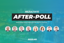 Photo of ultimă oră | Rezultate finale After-Poll: Dodon și Sandu, în turul doi. Cum s-au schimbat tendințele votului