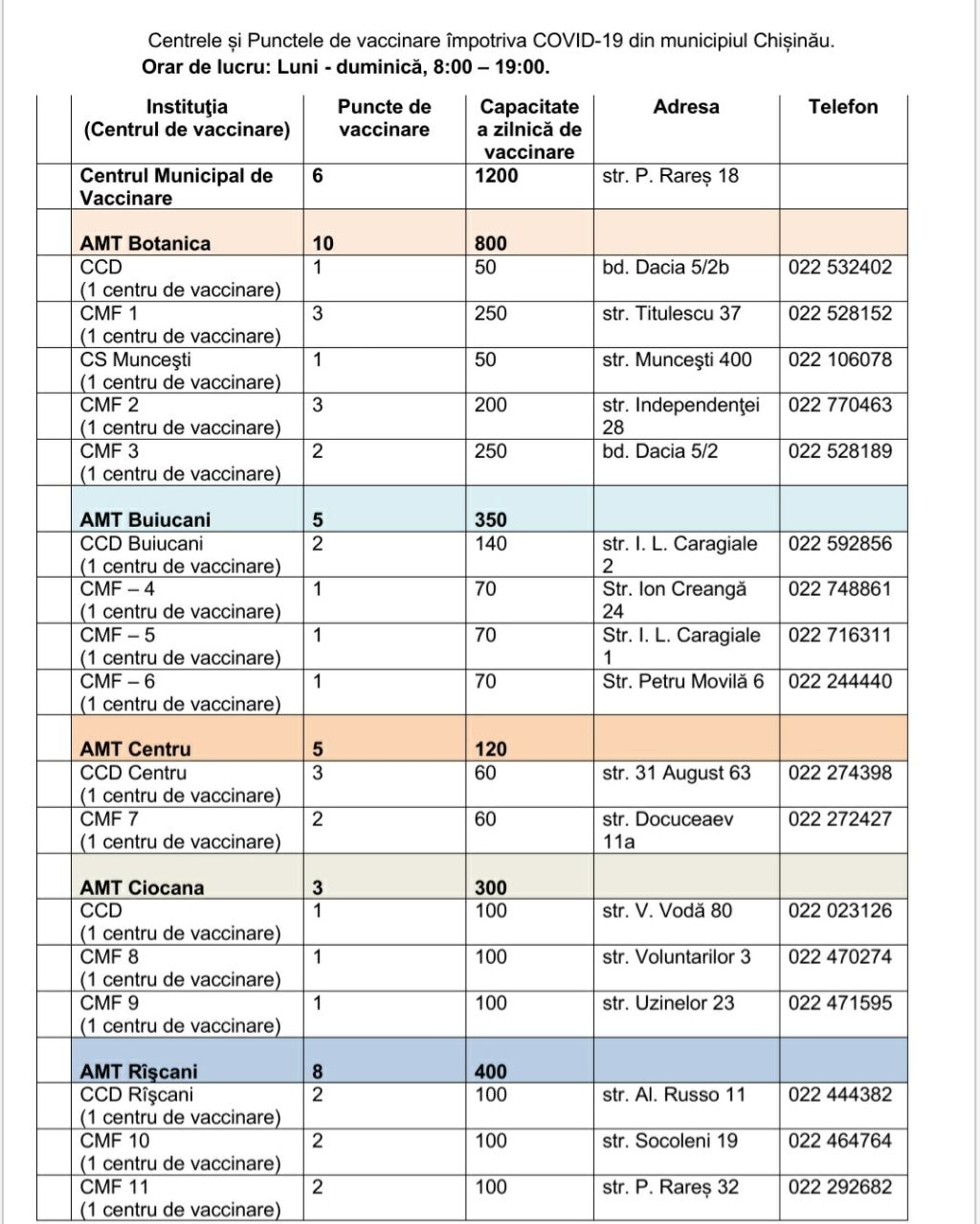 Chișinău: Lista centrelor de vaccinare unde te poți imuniza împotriva COVID-19