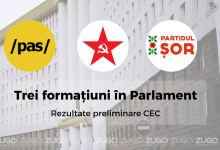 Photo of După procesarea voturilor, PAS are peste 52%. Cât au adunat cei de la BECS și partidul lui ȘOR?