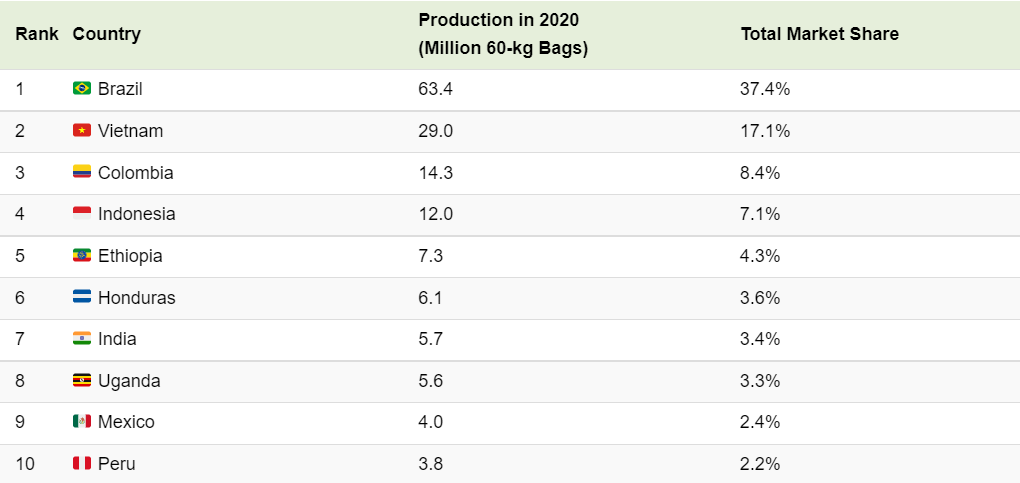 Страны лидеры по производству телевизоров. Топ стран по производству кофе. Страны производители кофе в мире. Кофе страны производители Лидеры