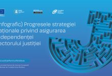 Photo of Infografic: Progresele strategiei naționale privind asigurarea independenței sectorului justiției