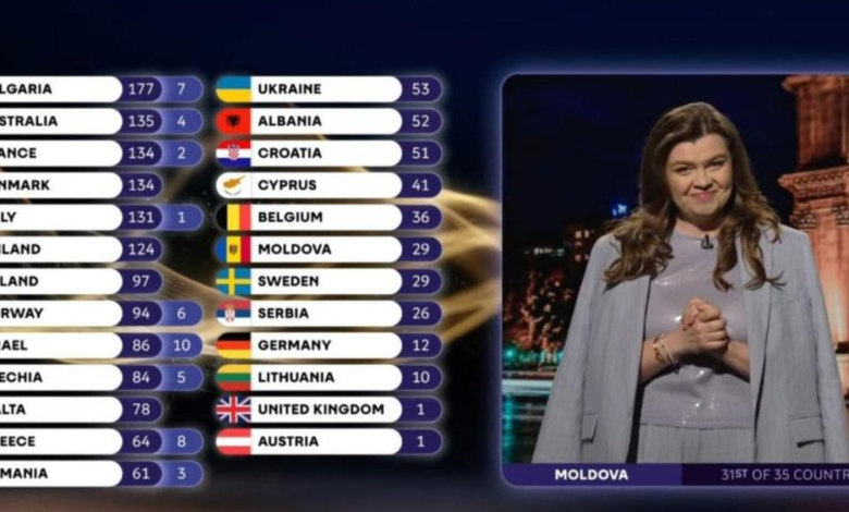 Photo of „Vreau toți să mă audă”: Un nou membru al juriului Eurovision din R. Moldova explică votul pentru România