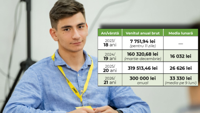 Photo of update | Vicepreședintele Tineret PAS, fără diplomă de licență, remunerat cu 300.000 de lei pe an la Ministerul Culturii. Reacția sa și a ministrului