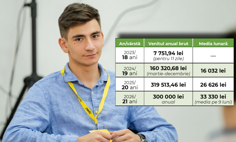 Photo of update | Vicepreședintele Tineret PAS, fără diplomă de licență, remunerat cu 300.000 de lei pe an la Ministerul Culturii. Reacția sa și a ministrului